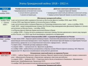 Таблица. Гражданская война. 1918-1920 Гг