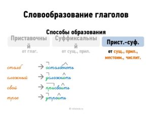 Открытый урок по русскому языку в 6 классе Словообразование глаголов