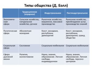 Обществознание 8 класс Типы общества сравнительная характеристика (таблица)