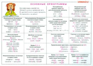 Памятка по русскому языку по теме Орфограммы (1-4 классы)