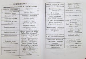 Таблица орфограмм начального курса русского языка.