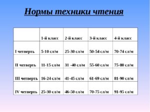 Требование к технике чтения по ФГОСам (3 класс).