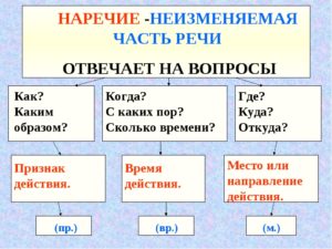 Конспект урока русского языка в 7 классе Наречие как неизменяемая часть речи. Разряды наречий.