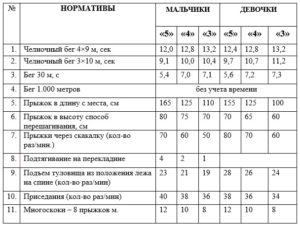 Нормативы по физкультуре 3 класс