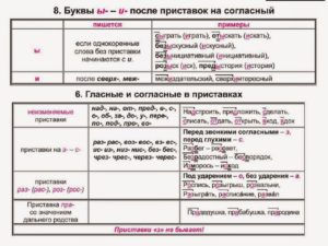 Таблица Правописание приставок.Для подготовки обучающихся к выполнению задания 9 на ЕГЭ по русскому языку.