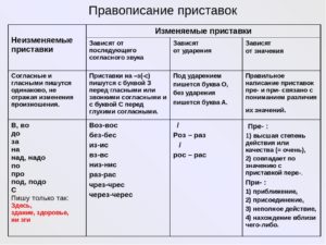 Таблица Правописание приставок.Для подготовки обучающихся к выполнению задания 9 на ЕГЭ по русскому языку.