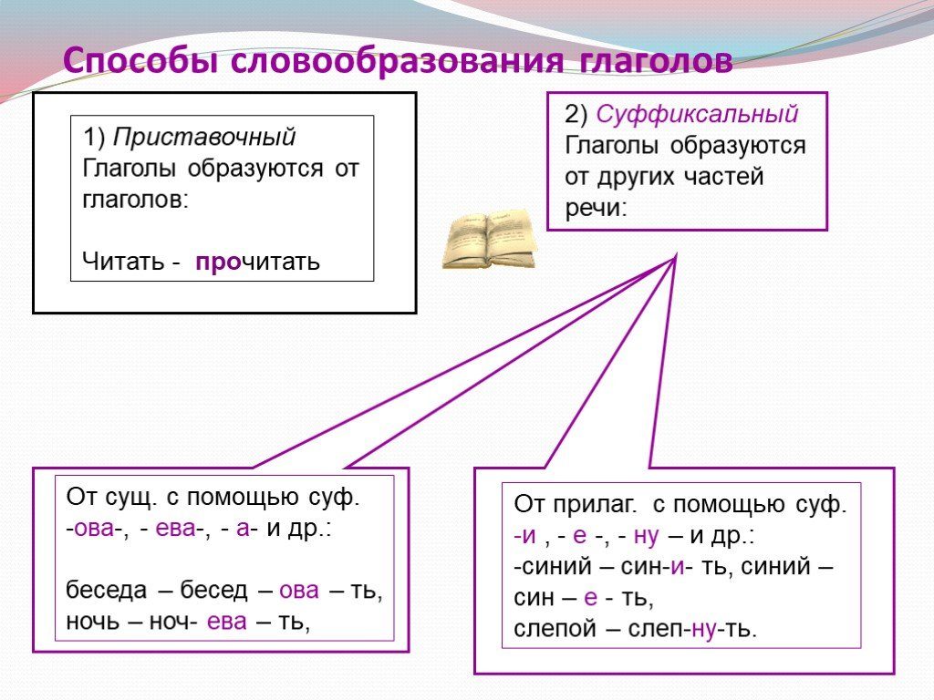 Открытый урок по русскому языку в 6 классе Словообразование глаголов