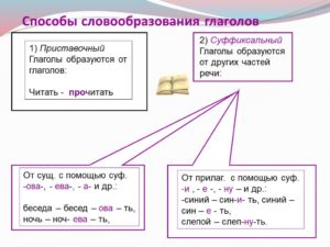 Открытый урок по русскому языку в 6 классе Словообразование глаголов