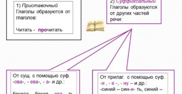 Открытый урок по русскому языку в 6 классе Словообразование глаголов