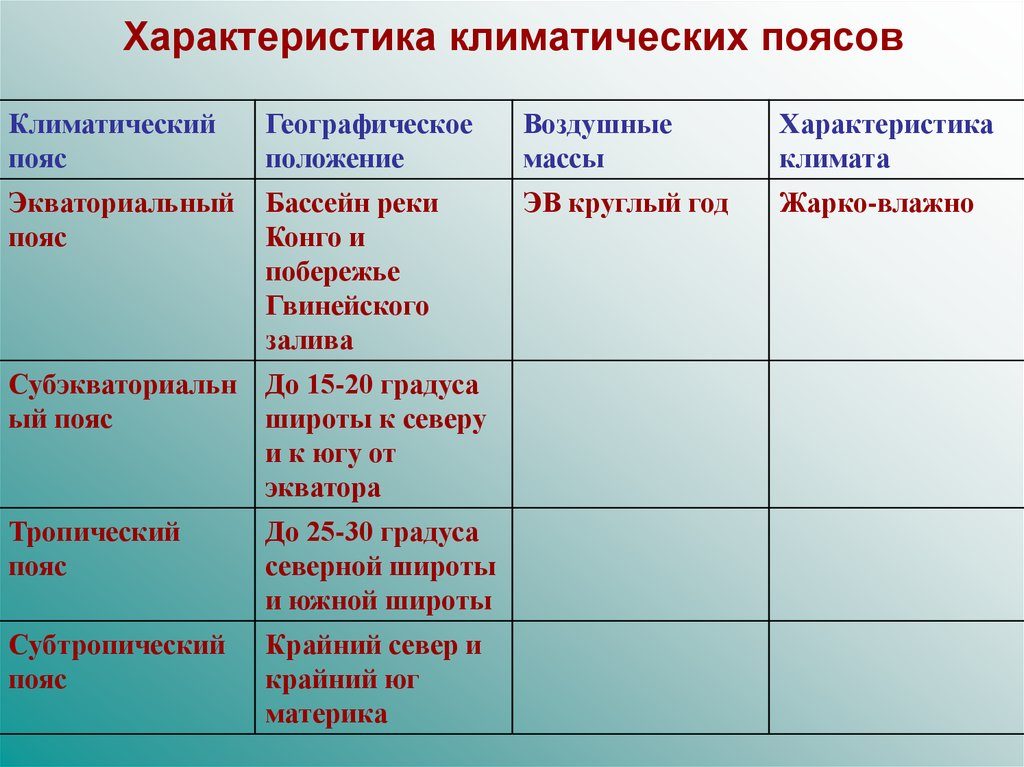 Общая характеристика климата . Климатические пояса и типы климата Африки