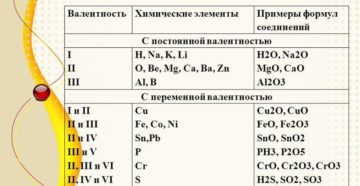 Урок химии Валентность химических элементов (8 класс)