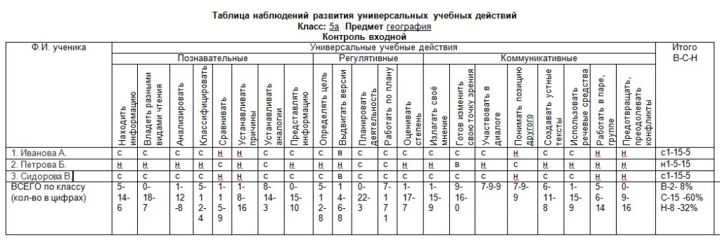 Итоговый мониторинг по формированию УУД во 2 классе