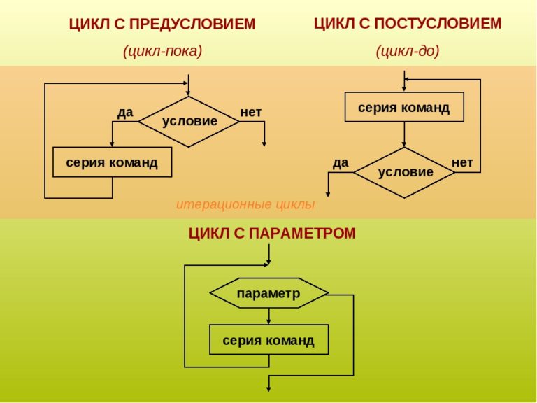 Какой цикл изображен на блок схеме цикл предусловием цикл с постусловием цикл с параметром