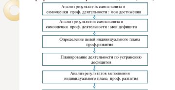 Индивидуальный план профессионального развития воспитателя