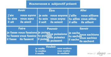 Тест по французскому языку Subjonctif present