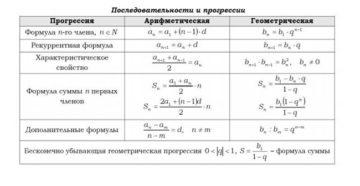 Основные формулы для подготовки к ОГЭ по математике