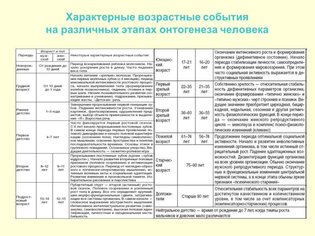 Заполнить сравнительную таблицу возрастных периодов по следующей схеме