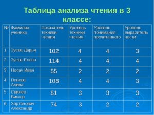 Анализ техники чтения в 3 классе