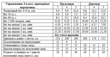 Примерные нормативы по физкультуре 1-11классы