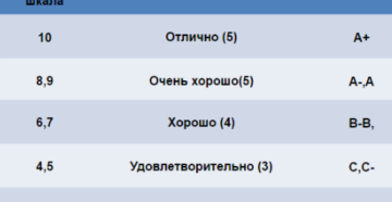 10-ти бальная система оценки