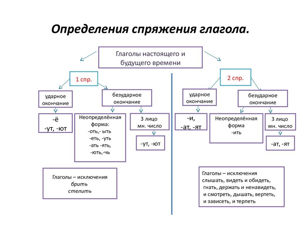 Учимся определять спряжение глаголов 4 класс